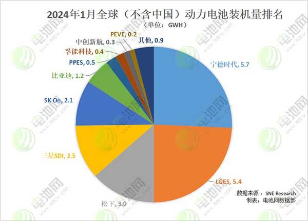 2024年1月全球(不含中國(guó))動(dòng)力電池裝機(jī)量排名