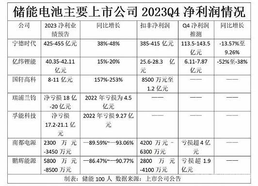 儲能電池主要上市公司2023Q4凈利潤情況