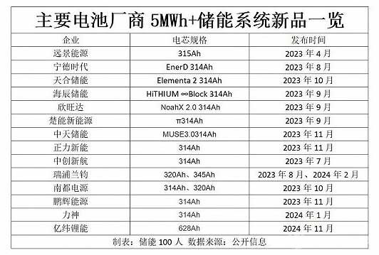 主要電池廠商5MWH+儲能系統(tǒng)新品一覽