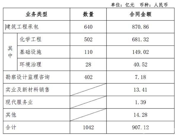 開(kāi)門(mén)紅！中國(guó)化學(xué)1-2月簽約超900億