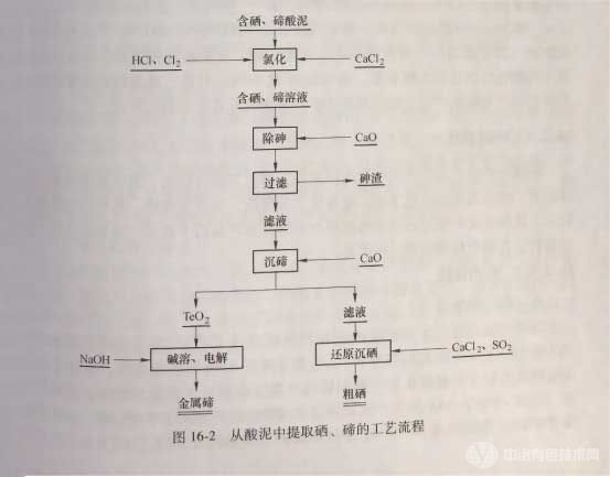 從酸泥中提取硒、碲的工藝流程