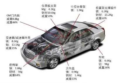 鎂在汽車中的應(yīng)用