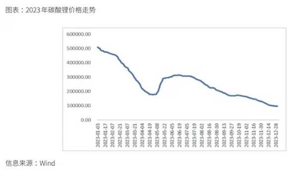 2023碳酸鋰價格走勢