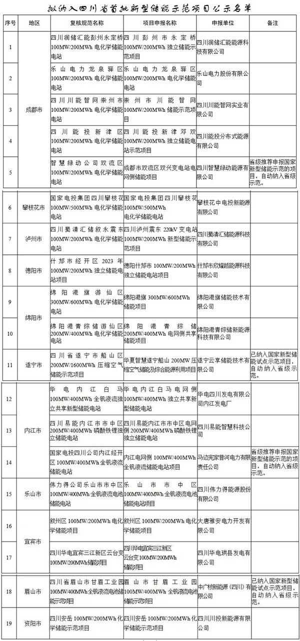 擬納入四川省首批新型儲能示范項目公示名單