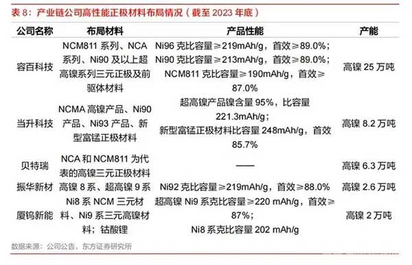 產(chǎn)業(yè)鏈公司高性能正極材料布局情況