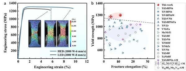 增材制造TiVHfNbMo合金的室溫拉伸工程應(yīng)力-應(yīng)變曲線及屈服強度-延伸率對比