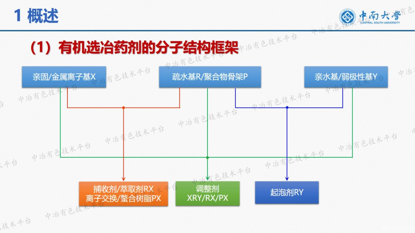 螯合樹脂的結(jié)構(gòu)設(shè)計與性能調(diào)控