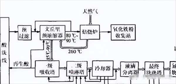 生廢混酸部分的酸凈化裝置處理圖