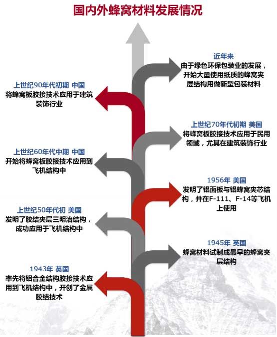 國(guó)內(nèi)外蜂窩材料發(fā)展情況