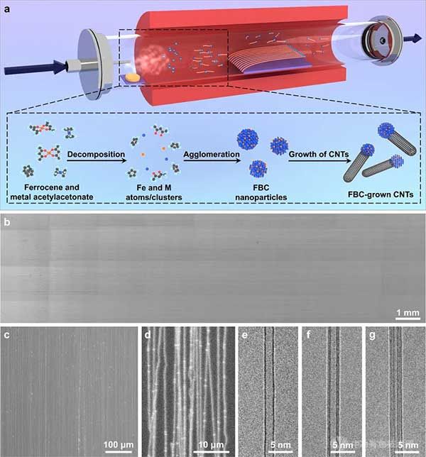 利用浮游雙金屬催化劑實(shí)現(xiàn)超長(zhǎng)碳納米管水平陣列的高產(chǎn)率和高均勻性制備