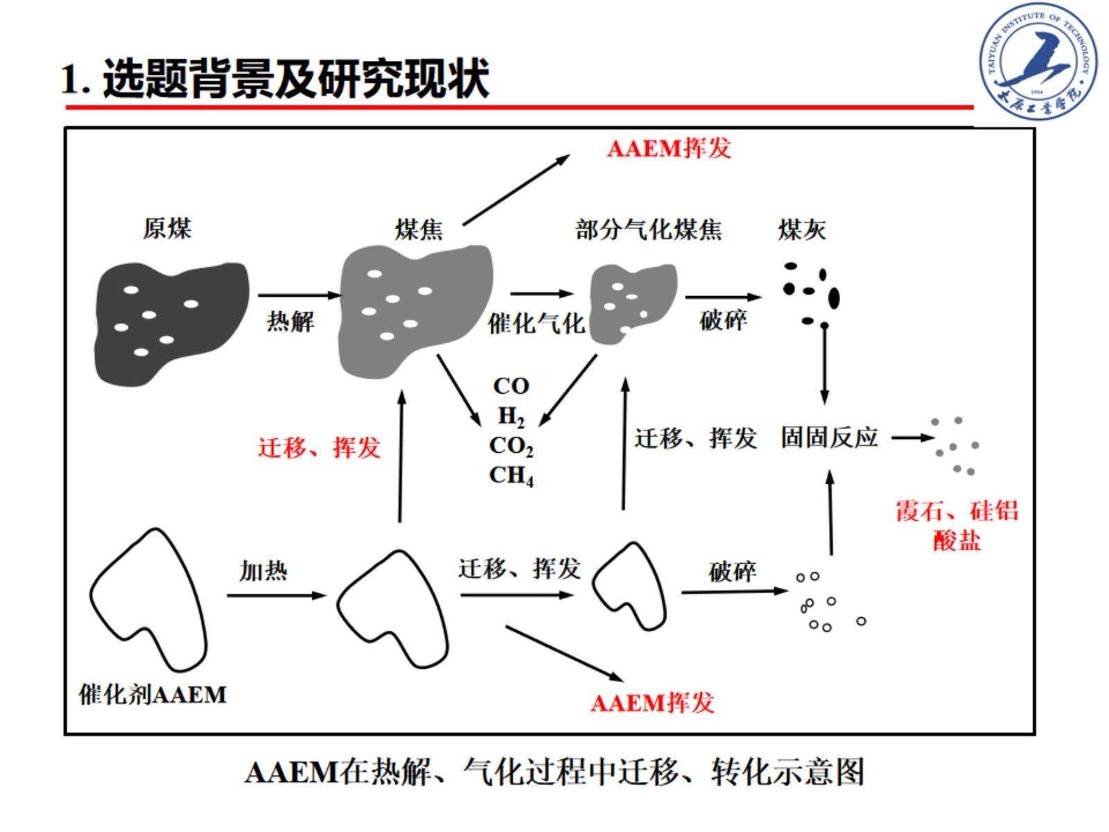 含碳物質(zhì)熱轉(zhuǎn)化過程中堿金屬分布特征與轉(zhuǎn)化行為研究