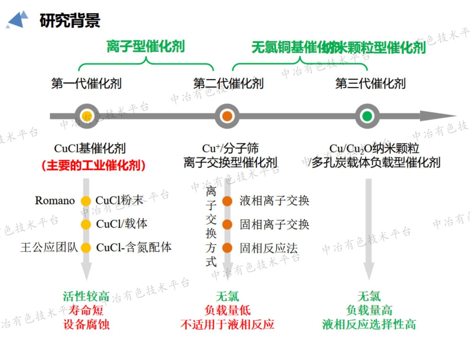 甲醇氧化羰基化合成碳酸二甲酯高效催化劑的研究