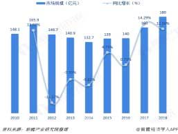 2010-2018年中國(guó)袋式除塵行業(yè)市場(chǎng)規(guī)模及增長(zhǎng)