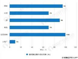 中國(guó)袋式除塵器市場(chǎng)應(yīng)用率統(tǒng)計(jì)情況