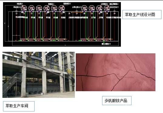 鋼渣浸出液萃取提釩工藝