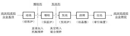 可控結構閉孔泡沫鋁錠的高效連鑄鑄造方法