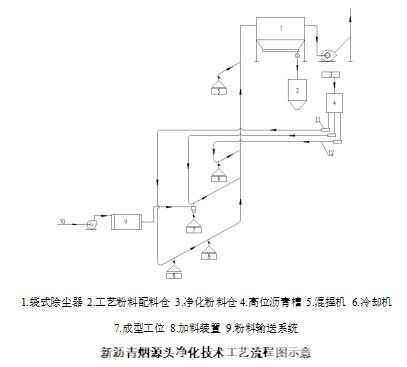 生陽極（電極）混捏成型瀝青煙氣源頭凈化技術