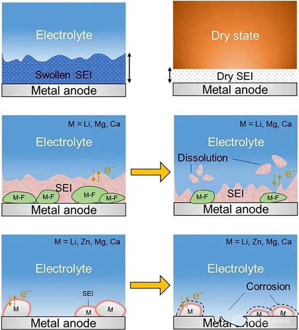  單價和多價金屬電池關(guān)于SEI和電解質(zhì)的最新理解