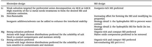 各種金屬負(fù)極電池中設(shè)計電解質(zhì)和SEI層的要點