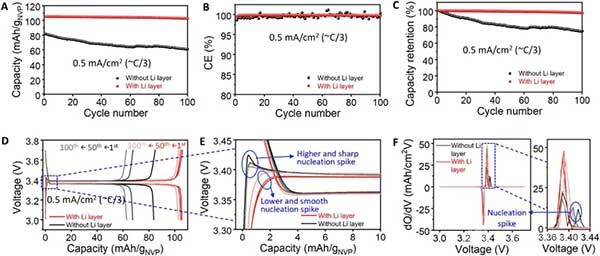 有鋰層和無(wú)鋰層的 NVP // C45 無(wú)陽(yáng)極全電池在 0.5 mA cm-2 (～C/3)條件下的循環(huán)特性