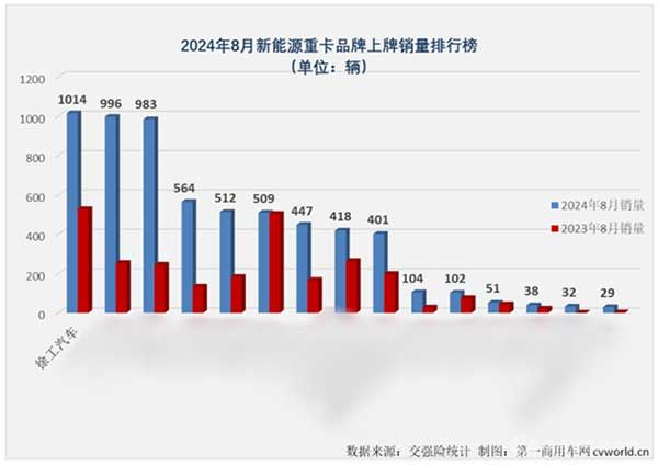 2024年8月新能源重卡品牌上牌銷量排行榜