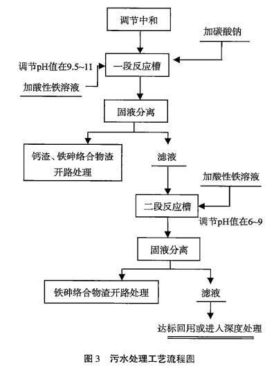 污水處理工藝流程圖