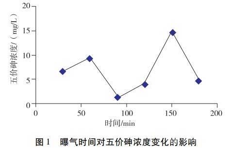 石灰-銅鹽-氧化法處理高濃度含砷廢水