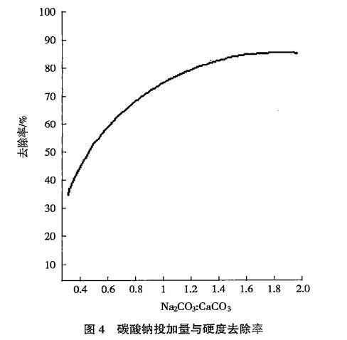 碳酸鈉投加量與硬度去除率