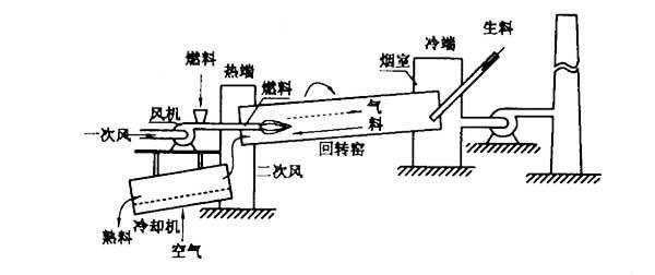 金屬鎂回轉(zhuǎn)窯結(jié)構(gòu)