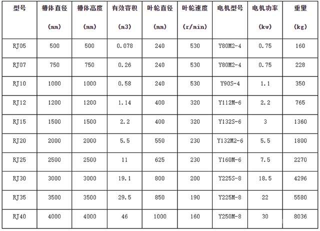 RJ單葉輪攪拌槽技術(shù)參數(shù)