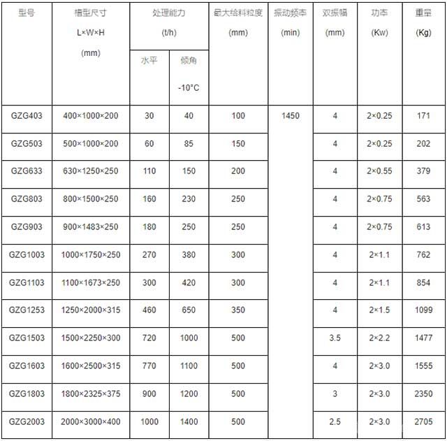 GZG同步慣性振動(dòng)給料機(jī)技術(shù)參數(shù)表