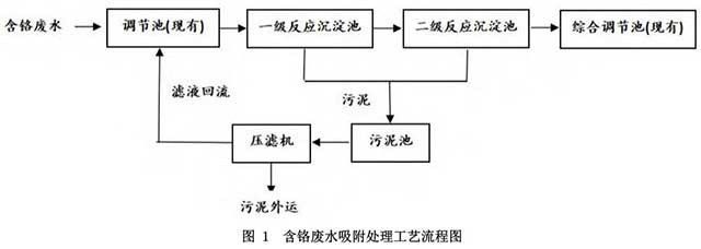 電鍍含鉻廢水處理改造工藝