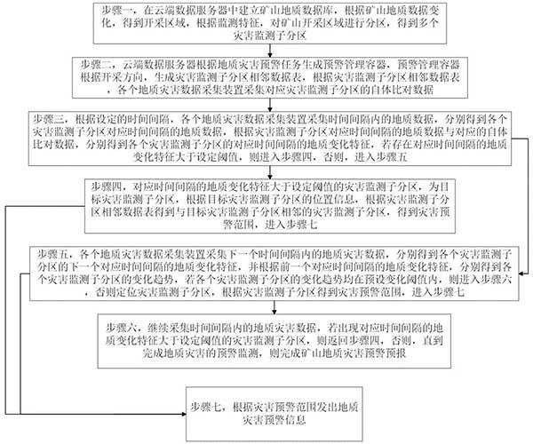 礦山地質(zhì)災害預警預報系統(tǒng)及方法