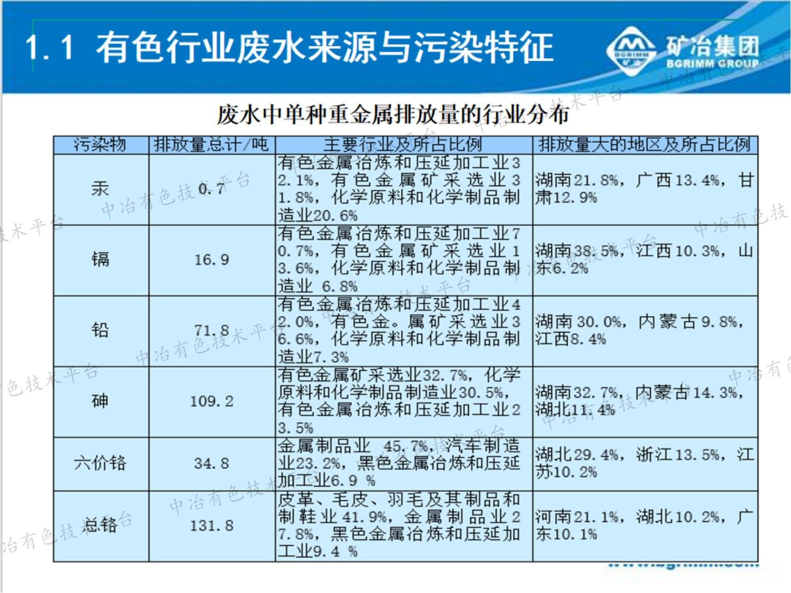 有色行業(yè)重金屬廢水納米吸附深度處理及濃鹽水資源化技術