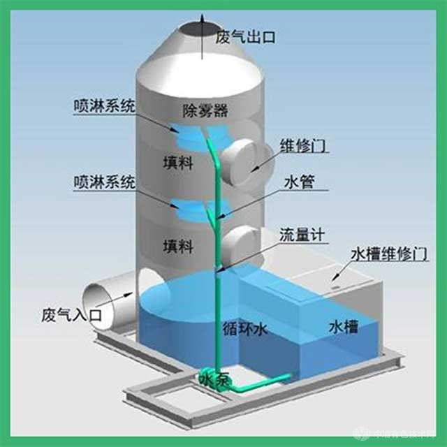 水噴淋塔設(shè)備