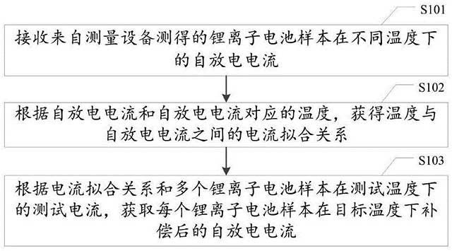 鋰離子電池自放電電流測量方法、控制器及存儲介質(zhì)