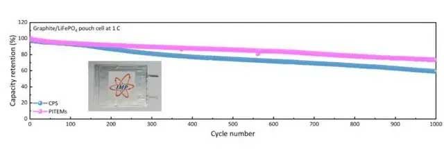 本次研究的磷酸鐵鋰軟包電池的長循環(huán)性能對照