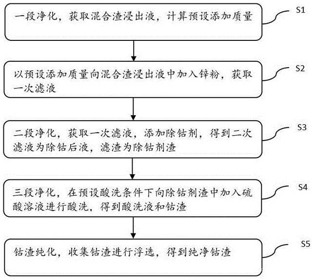 除鈷劑鈷渣中鈷的智能回收方法