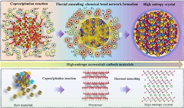 高熵?fù)诫s實(shí)現(xiàn)性能卓越的無鈷高鎳層狀正極材料