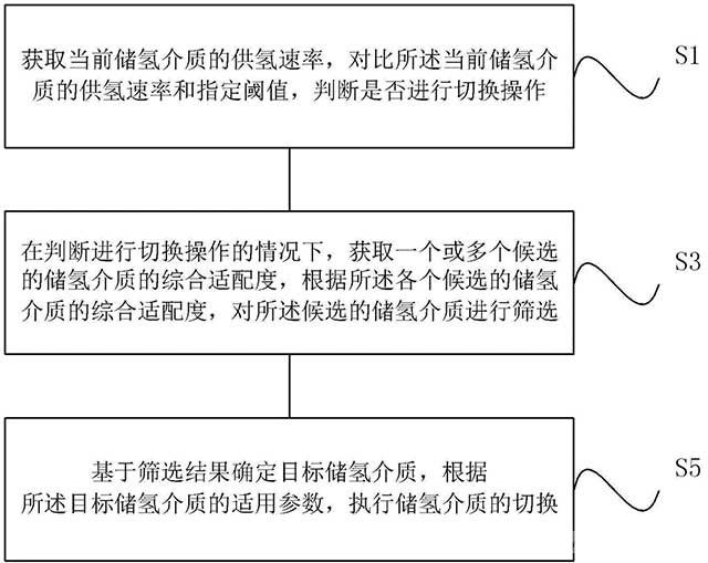 氫燃料電池儲氫介質(zhì)的切換方法、系統(tǒng)及設(shè)備