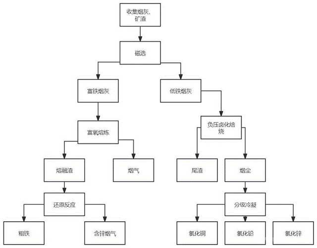 綠色環(huán)保的金屬冶煉與回收方法