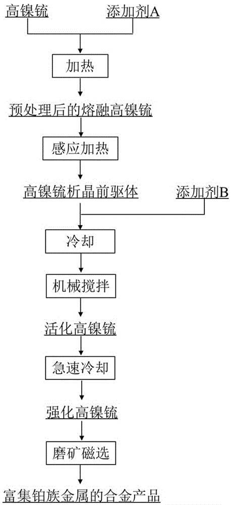 強(qiáng)化高鎳锍中鉑族金屬磁選分離的方法