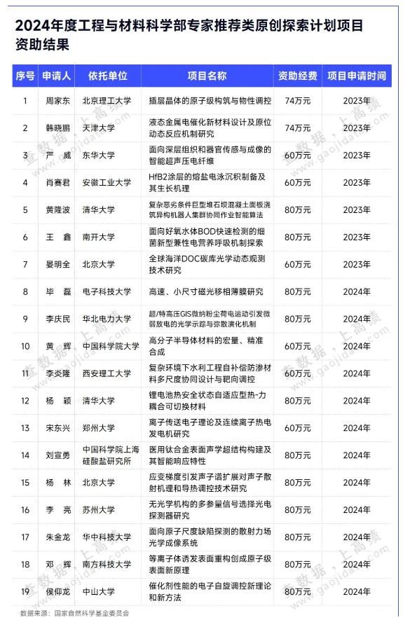 國(guó)家自然科學(xué)基金委工材學(xué)部公布2024年度資助名單