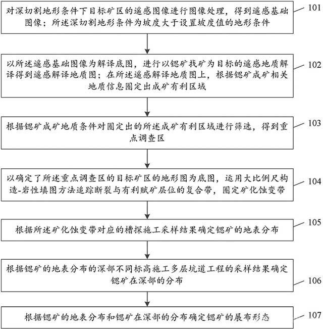 深切割地形條件下鍶礦找礦方法及系統(tǒng)