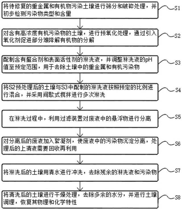 重金屬有機物污染土壤淋洗修復(fù)方法