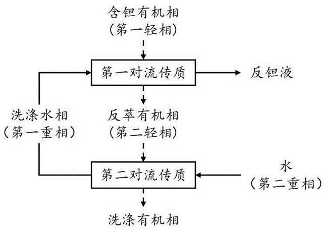 鉭鈮濕法冶煉反鉭及有機(jī)相洗滌的方法