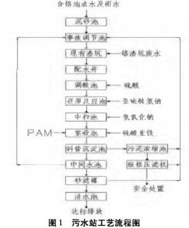 高濃度含鉻廢水污水處理工藝優(yōu)化