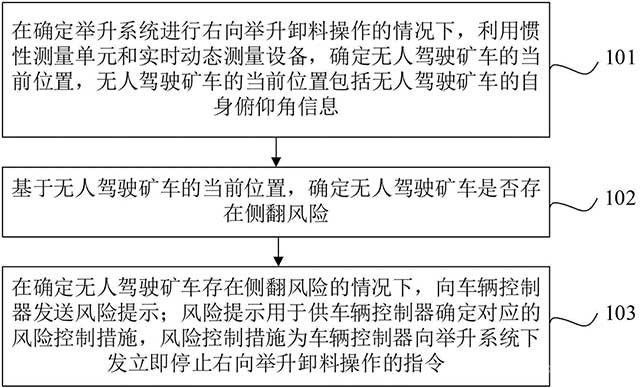 舉升卸料方法、裝置、設(shè)備以及無(wú)人駕駛礦車