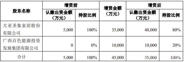 跨界鋰電領域 大亞圣象豪擲3.5億增資項目公司