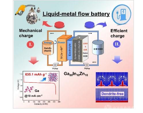 圖1 室溫液態(tài)金屬基液流電池結構及性能